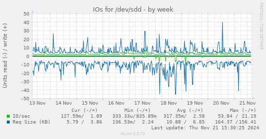 IOs for /dev/sdd