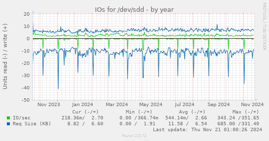 IOs for /dev/sdd