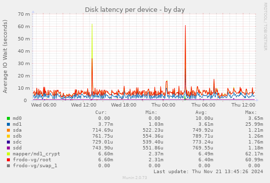 Disk latency per device