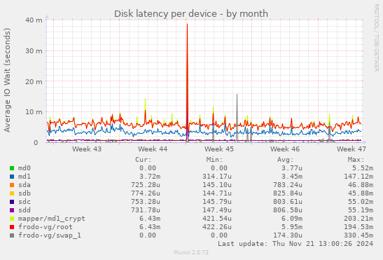 Disk latency per device