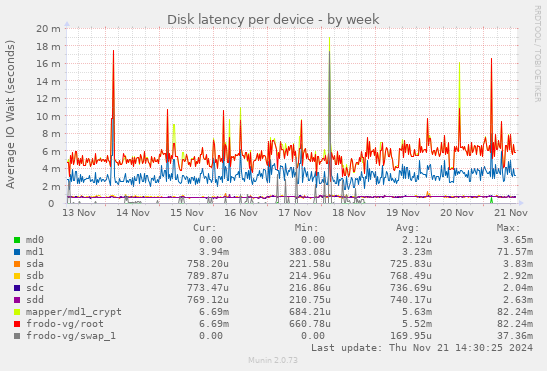 Disk latency per device