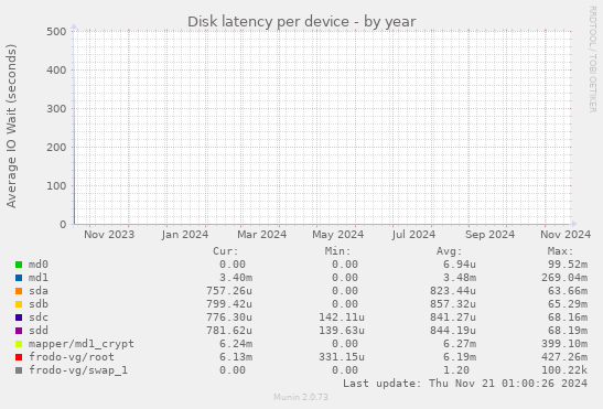 Disk latency per device