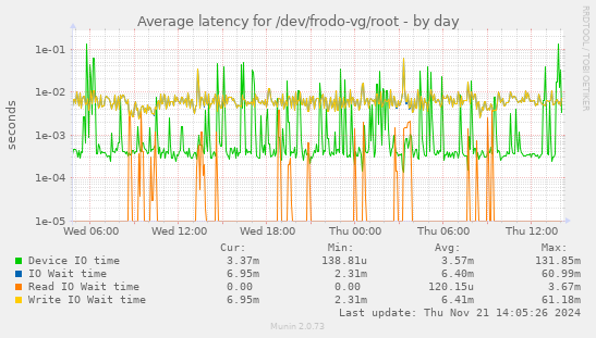 Average latency for /dev/frodo-vg/root