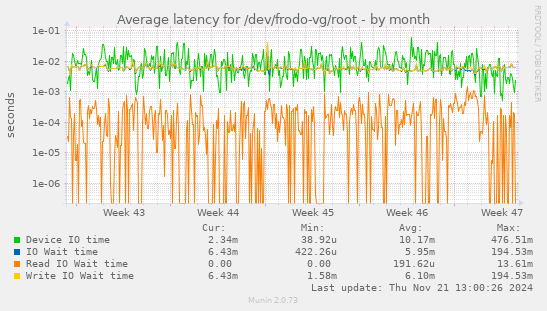 Average latency for /dev/frodo-vg/root