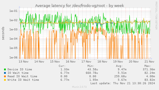 Average latency for /dev/frodo-vg/root