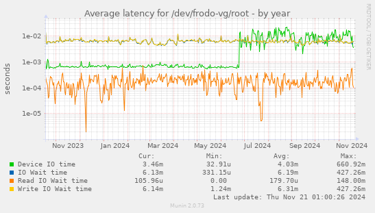 Average latency for /dev/frodo-vg/root