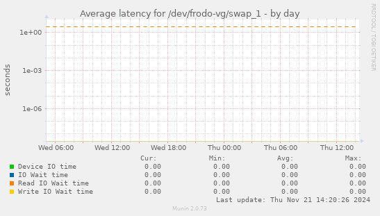 Average latency for /dev/frodo-vg/swap_1