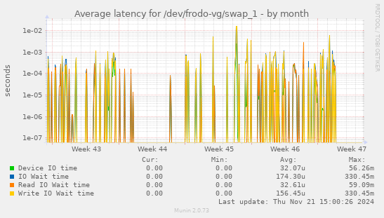 Average latency for /dev/frodo-vg/swap_1