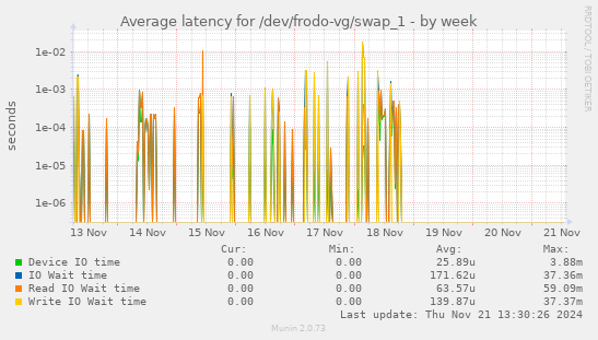 Average latency for /dev/frodo-vg/swap_1