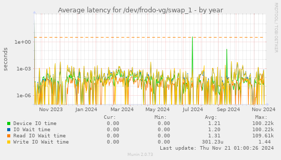 Average latency for /dev/frodo-vg/swap_1