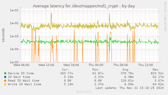 Average latency for /dev/mapper/md1_crypt