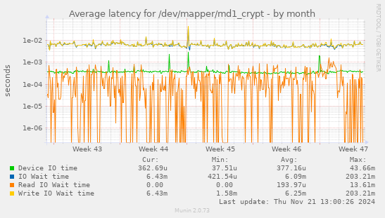 Average latency for /dev/mapper/md1_crypt