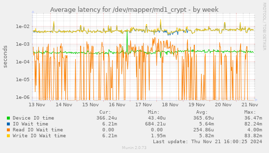 Average latency for /dev/mapper/md1_crypt