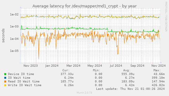 Average latency for /dev/mapper/md1_crypt