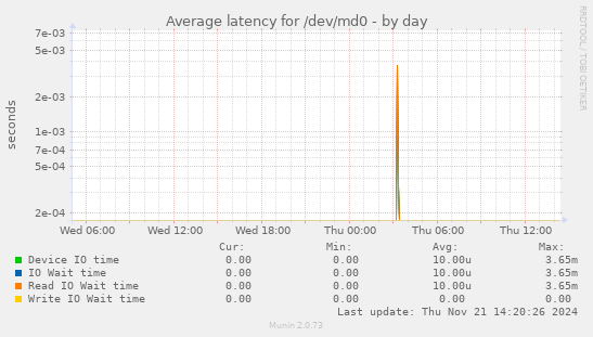 Average latency for /dev/md0