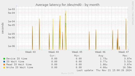 Average latency for /dev/md0