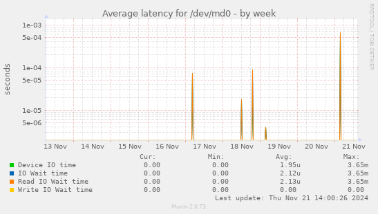 Average latency for /dev/md0