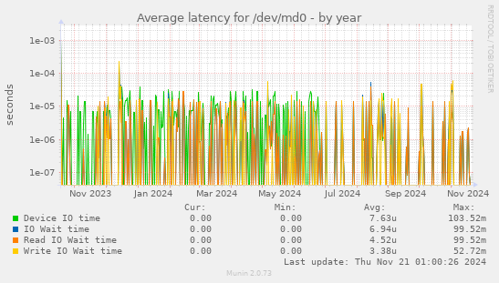 Average latency for /dev/md0