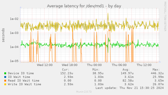 Average latency for /dev/md1