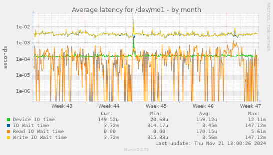 Average latency for /dev/md1