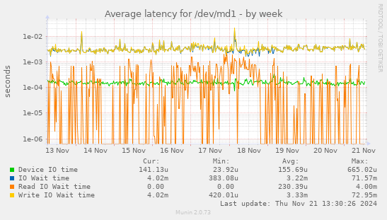 Average latency for /dev/md1