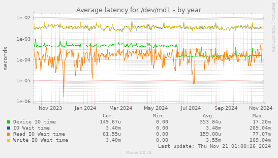 Average latency for /dev/md1