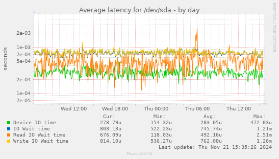 Average latency for /dev/sda