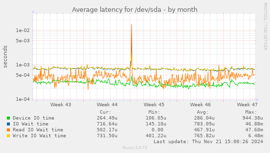 Average latency for /dev/sda