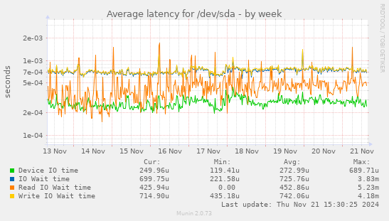 Average latency for /dev/sda