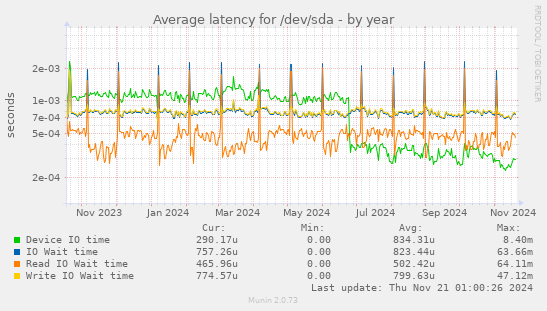 Average latency for /dev/sda