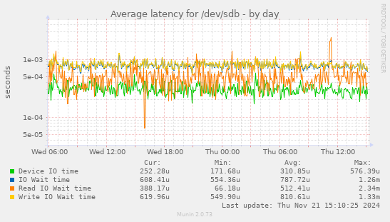 Average latency for /dev/sdb