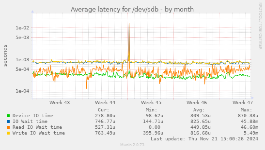 Average latency for /dev/sdb