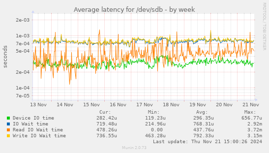 Average latency for /dev/sdb