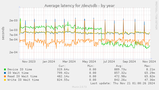 Average latency for /dev/sdb