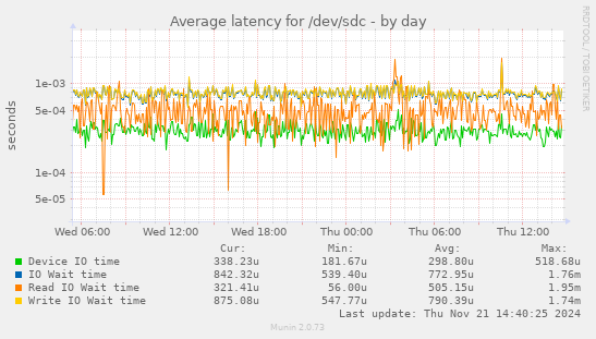 Average latency for /dev/sdc