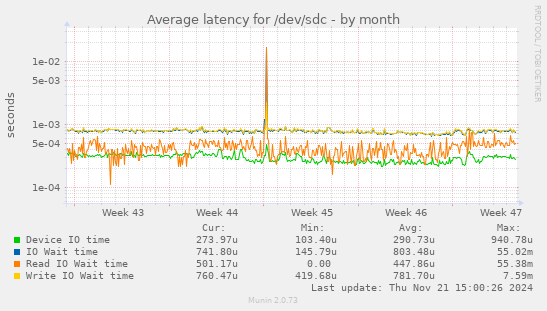 Average latency for /dev/sdc