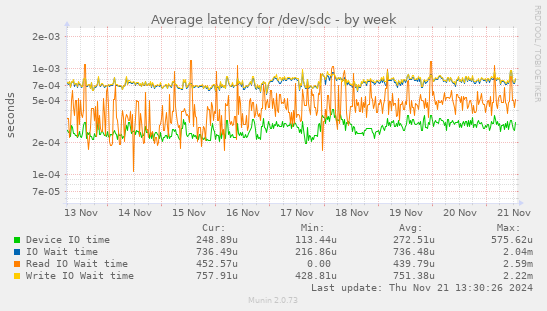 Average latency for /dev/sdc