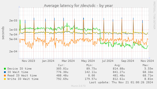 Average latency for /dev/sdc