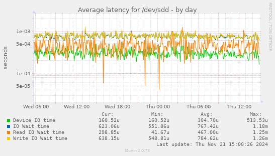 Average latency for /dev/sdd