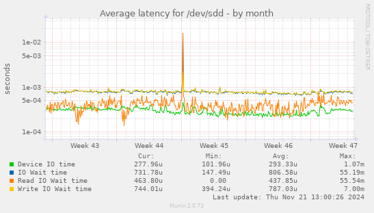 Average latency for /dev/sdd