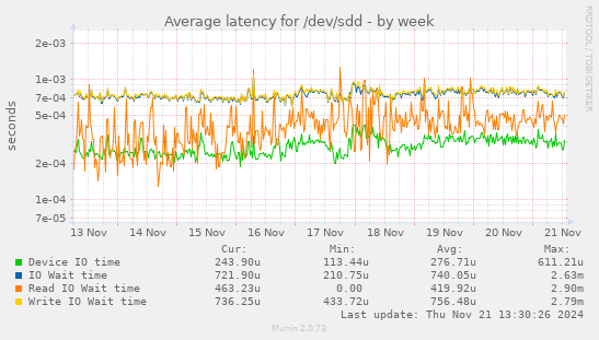 Average latency for /dev/sdd