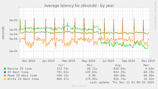 Average latency for /dev/sdd