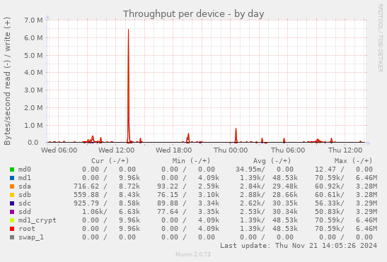 Throughput per device