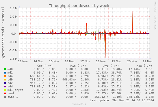 Throughput per device