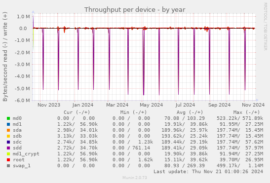 Throughput per device