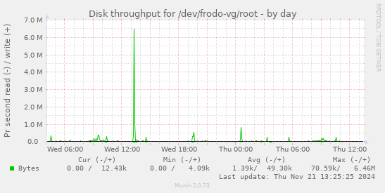 Disk throughput for /dev/frodo-vg/root