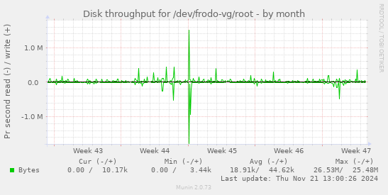 Disk throughput for /dev/frodo-vg/root