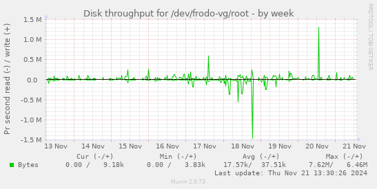 Disk throughput for /dev/frodo-vg/root