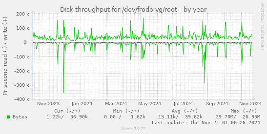 Disk throughput for /dev/frodo-vg/root