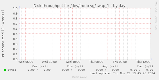 Disk throughput for /dev/frodo-vg/swap_1